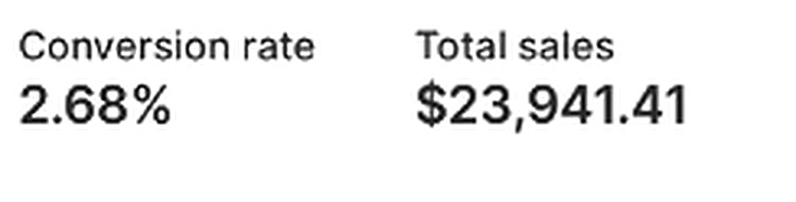 Shopify dashboard showing a 2.68% conversion rate and $23,941.41 in total sales between May 20 and June 14